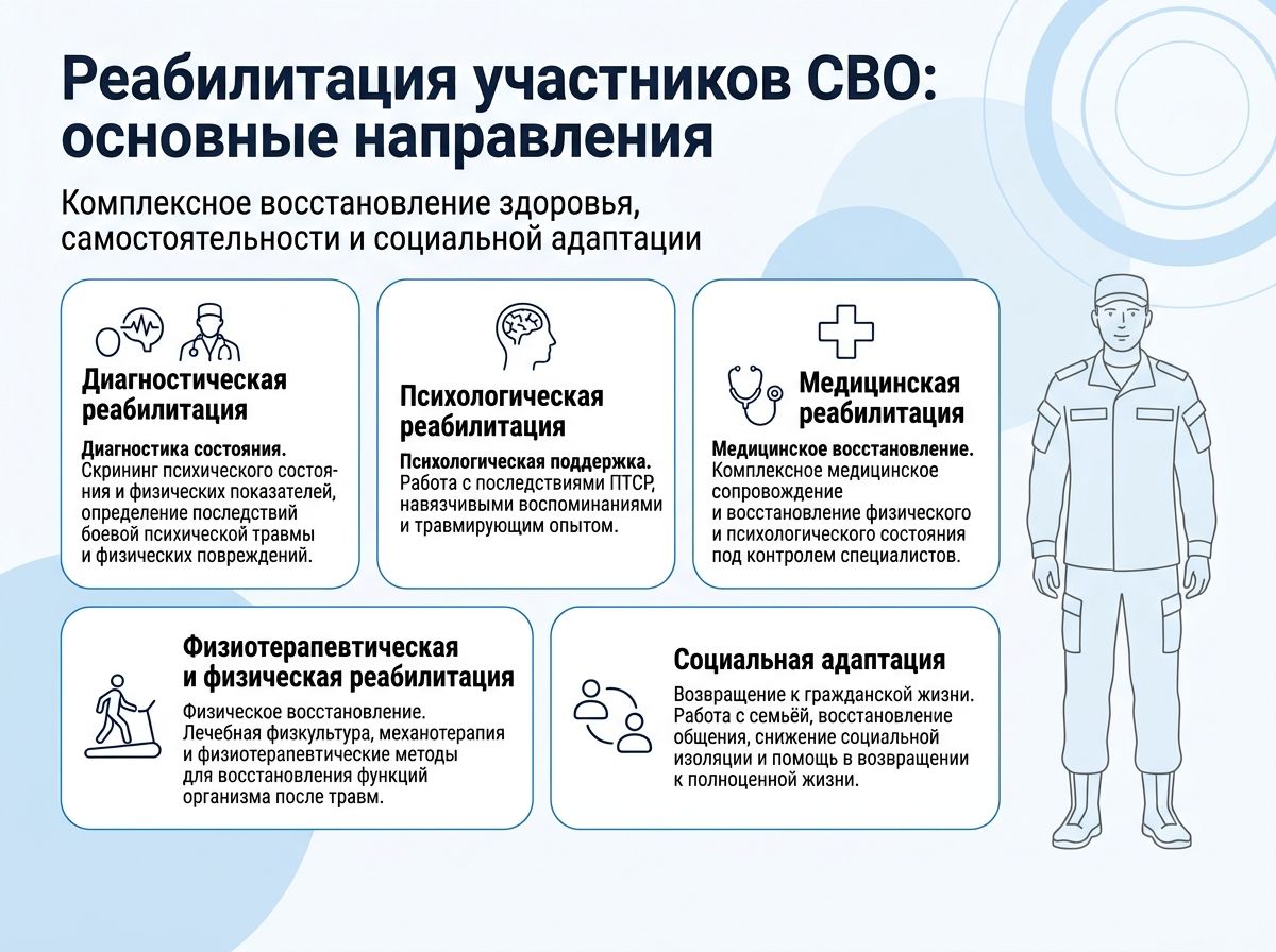 Реабилитация участников СВО в Оренбурге инфографика